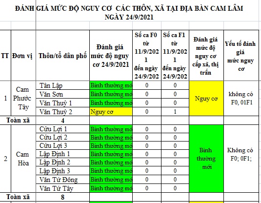 ĐÁNH GIÁ MỨC ĐỘ NGUY CƠ DỊCH BỆNH COVID-19 HUYỆN CAM LÂM (Cập nhật đến 24/9/2021)